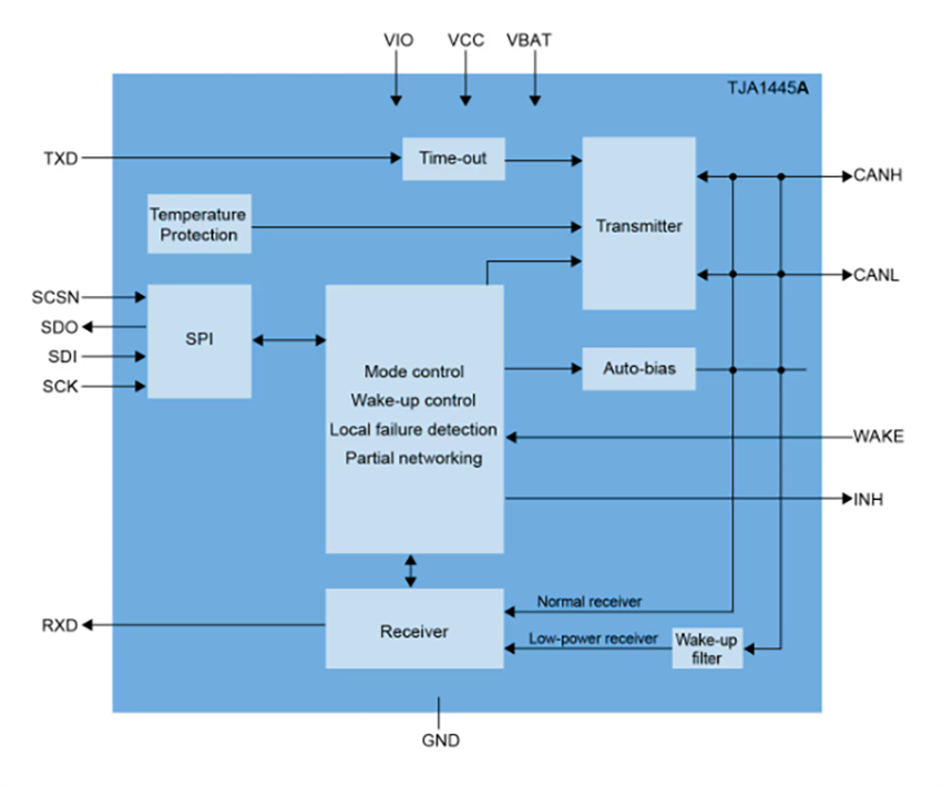 框图 - NXP Semiconductors TJA1445/TJA1446高速CAN收发器